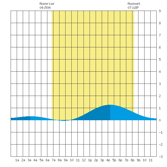 Laysan Island tide chart for Saturday, July 15, 2023