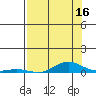 Laysan Island tide chart for Sunday, July 16, 2023