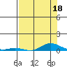 Laysan Island tide chart for Tuesday, July 18, 2023
