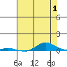 Laysan Island tide chart for Saturday, July 1, 2023