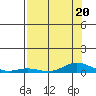 Laysan Island tide chart for Thursday, July 20, 2023