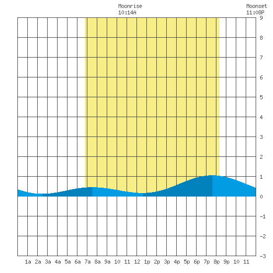 Laysan Island tide chart for Friday, July 21, 2023