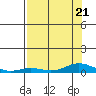 Laysan Island tide chart for Friday, July 21, 2023