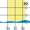 Laysan Island tide chart for Saturday, July 22, 2023