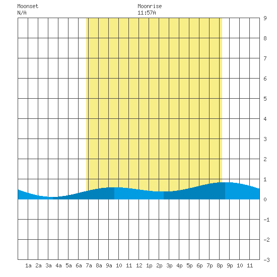 Laysan Island tide chart for Sunday, July 23, 2023