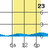 Laysan Island tide chart for Sunday, July 23, 2023