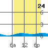 Laysan Island tide chart for Monday, July 24, 2023