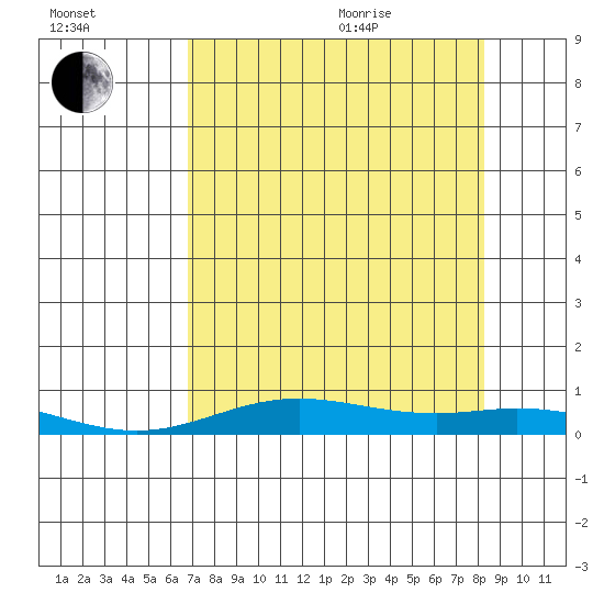 Laysan Island tide chart for Tuesday, July 25, 2023