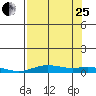Laysan Island tide chart for Tuesday, July 25, 2023