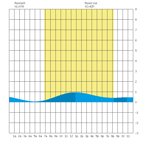 Laysan Island tide chart for Wednesday, July 26, 2023