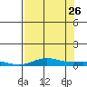 Laysan Island tide chart for Wednesday, July 26, 2023