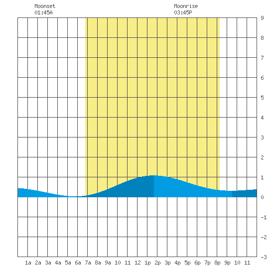 Laysan Island tide chart for Thursday, July 27, 2023