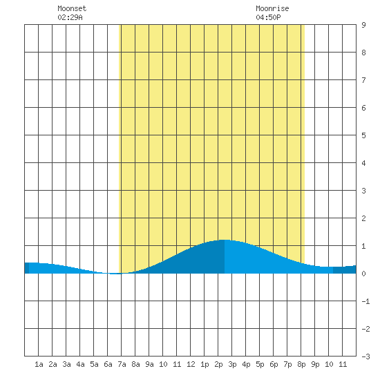 Laysan Island tide chart for Friday, July 28, 2023