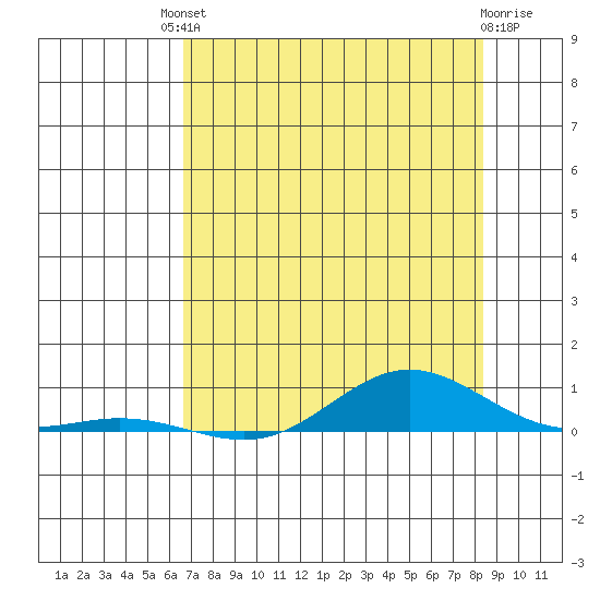 Laysan Island tide chart for Sunday, July 2, 2023
