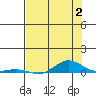 Laysan Island tide chart for Sunday, July 2, 2023