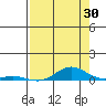 Laysan Island tide chart for Sunday, July 30, 2023