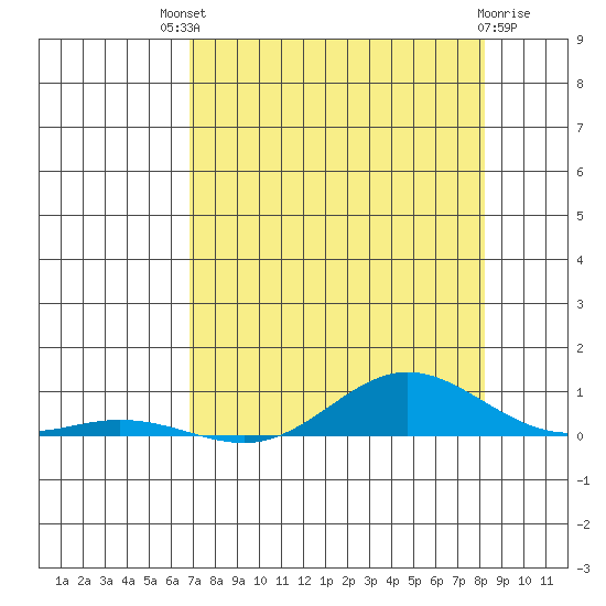 Laysan Island tide chart for Monday, July 31, 2023