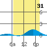 Laysan Island tide chart for Monday, July 31, 2023