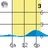 Laysan Island tide chart for Monday, July 3, 2023