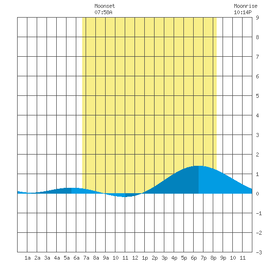 Laysan Island tide chart for Tuesday, July 4, 2023