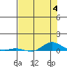 Laysan Island tide chart for Tuesday, July 4, 2023