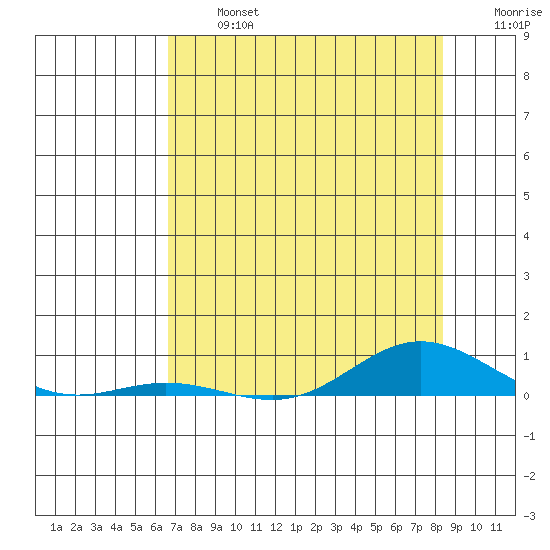 Laysan Island tide chart for Wednesday, July 5, 2023