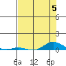 Laysan Island tide chart for Wednesday, July 5, 2023