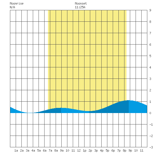 Laysan Island tide chart for Friday, July 7, 2023