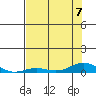 Laysan Island tide chart for Friday, July 7, 2023
