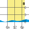 Laysan Island tide chart for Saturday, July 8, 2023