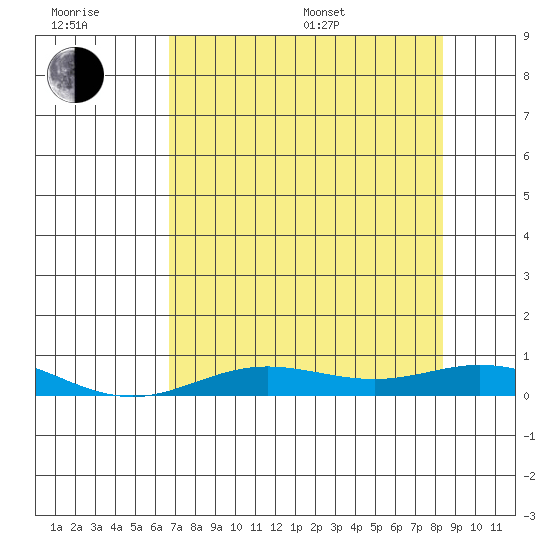 Laysan Island tide chart for Sunday, July 9, 2023