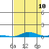 Laysan Island tide chart for Thursday, August 10, 2023