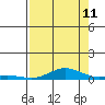 Laysan Island tide chart for Friday, August 11, 2023