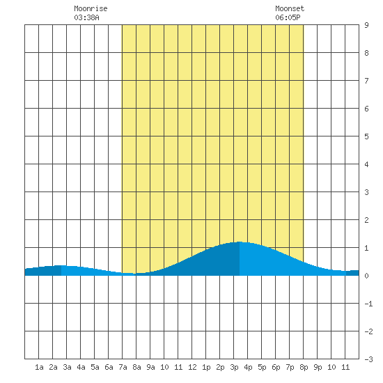 Laysan Island tide chart for Saturday, August 12, 2023