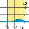 Laysan Island tide chart for Saturday, August 12, 2023