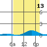Laysan Island tide chart for Sunday, August 13, 2023