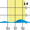Laysan Island tide chart for Monday, August 14, 2023