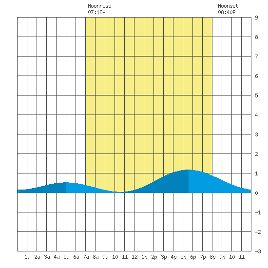 Laysan Island tide chart for Wednesday, August 16, 2023
