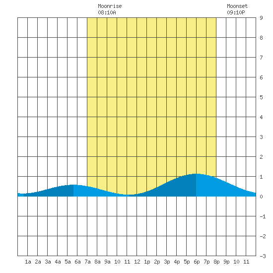 Laysan Island tide chart for Thursday, August 17, 2023