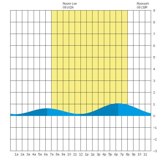 Laysan Island tide chart for Friday, August 18, 2023
