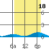 Laysan Island tide chart for Friday, August 18, 2023