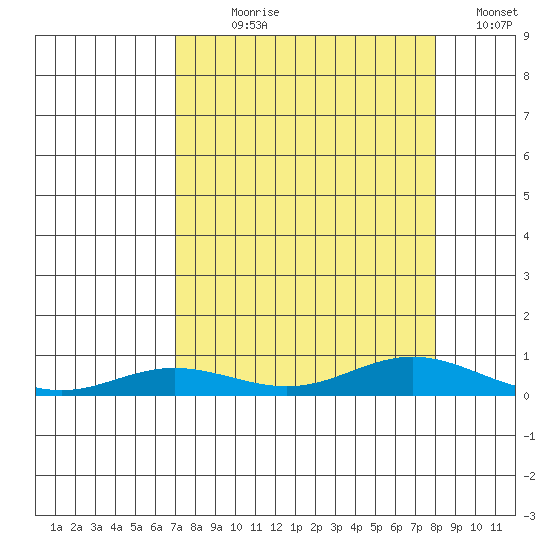 Laysan Island tide chart for Saturday, August 19, 2023