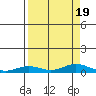 Laysan Island tide chart for Saturday, August 19, 2023