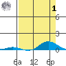 Laysan Island tide chart for Tuesday, August 1, 2023