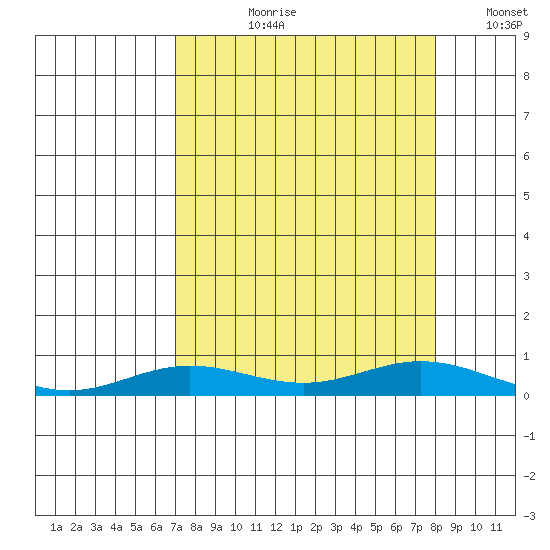 Laysan Island tide chart for Sunday, August 20, 2023