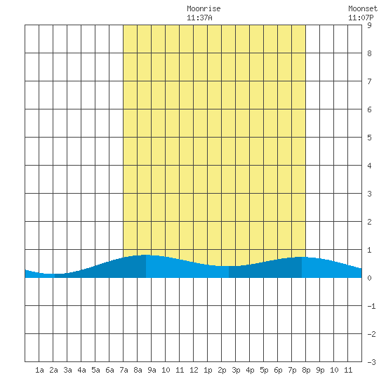 Laysan Island tide chart for Monday, August 21, 2023