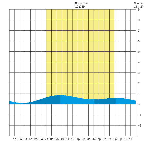 Laysan Island tide chart for Tuesday, August 22, 2023