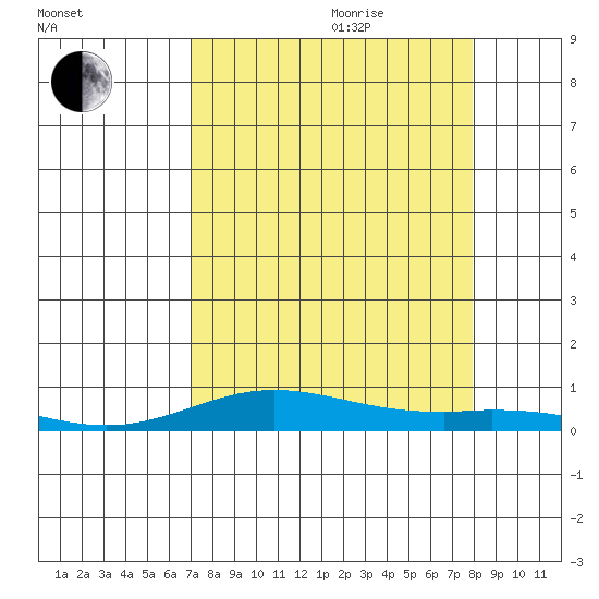 Laysan Island tide chart for Wednesday, August 23, 2023