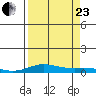 Laysan Island tide chart for Wednesday, August 23, 2023