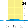 Laysan Island tide chart for Thursday, August 24, 2023
